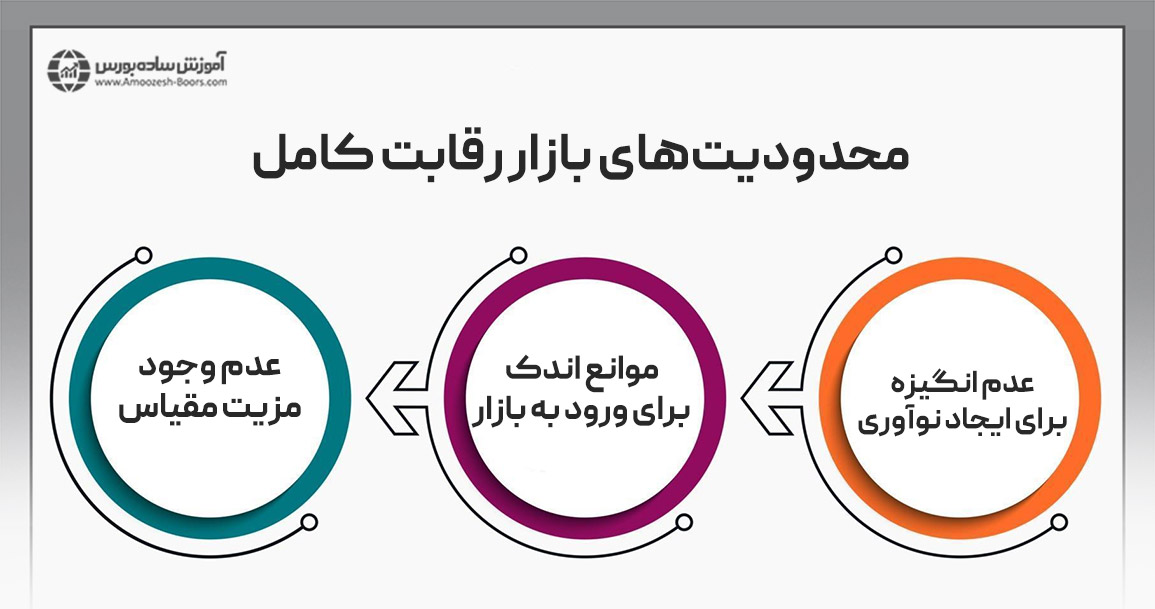 محدودیت‌های بازار رقابت کامل چیست؟