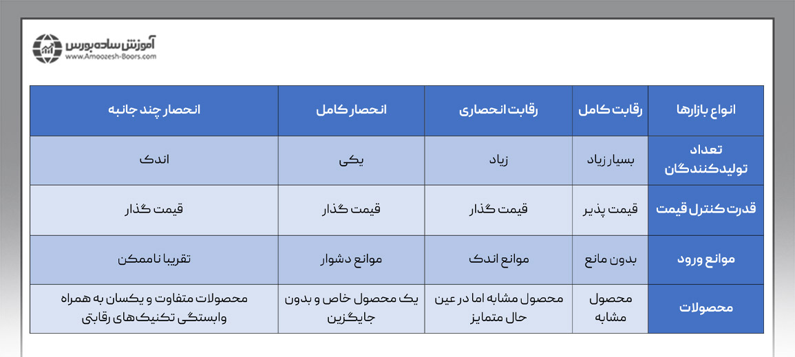 ۴ نوع ساختار بازار با یکدیگر