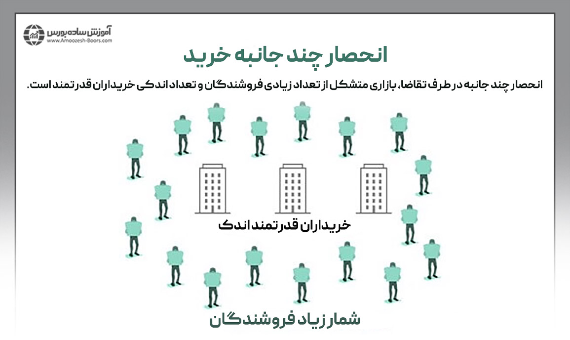 بازار انحصار کامل در طرف تقاضا