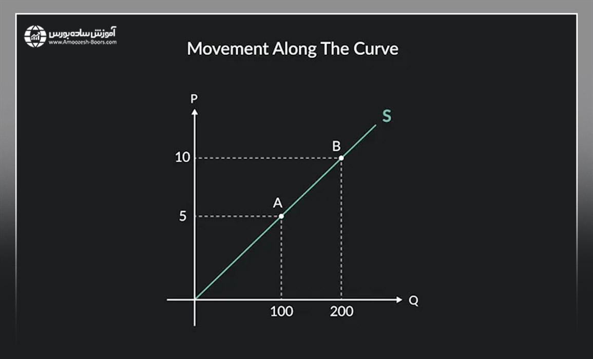 بررسی منحنی عرضه در اقتصاد خرد