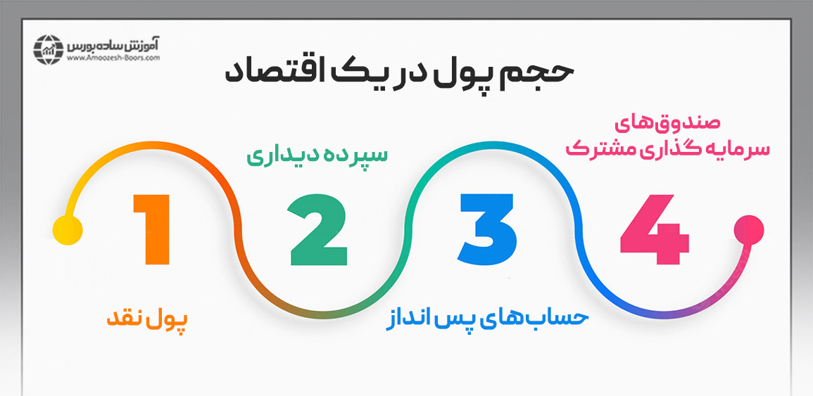 چطور حجم پول اندازه گیری می‌شود؟