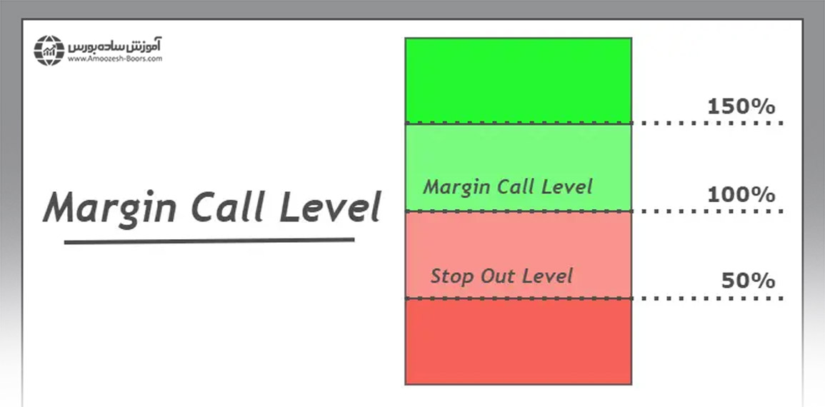 چطور از رسیدن به مارجین لول ۱۰۰٪ جلوگیری کنیم؟