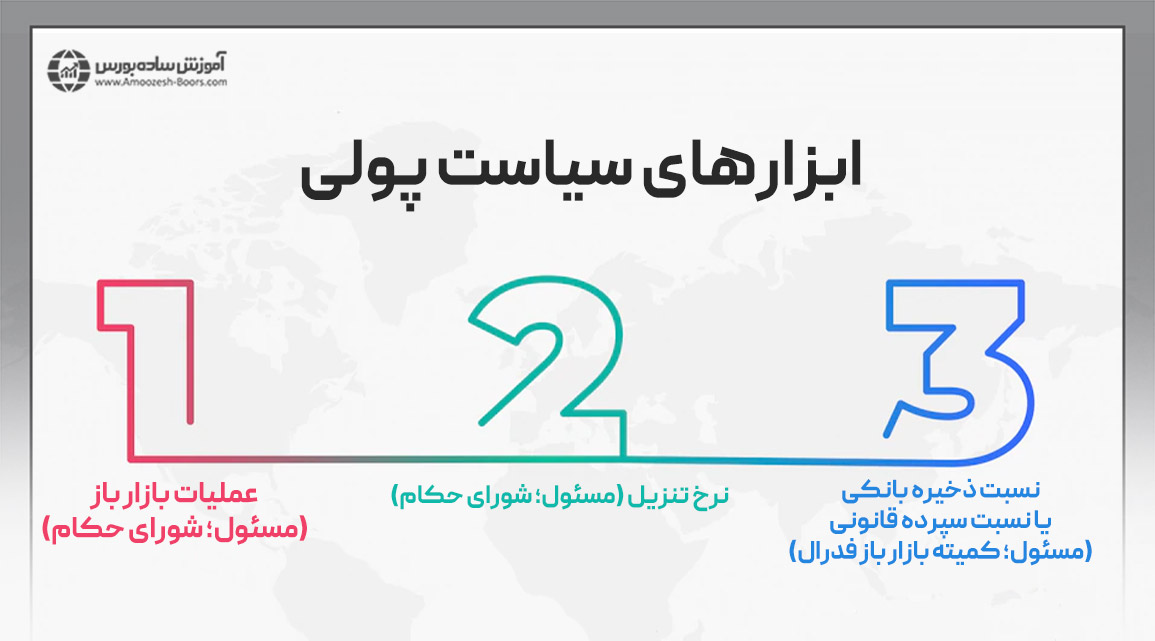 فدرال رزرو و سه ابزار سیاست پولی