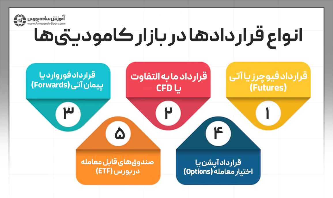 انواع قراردادها در بازار کامودیتی‌ها