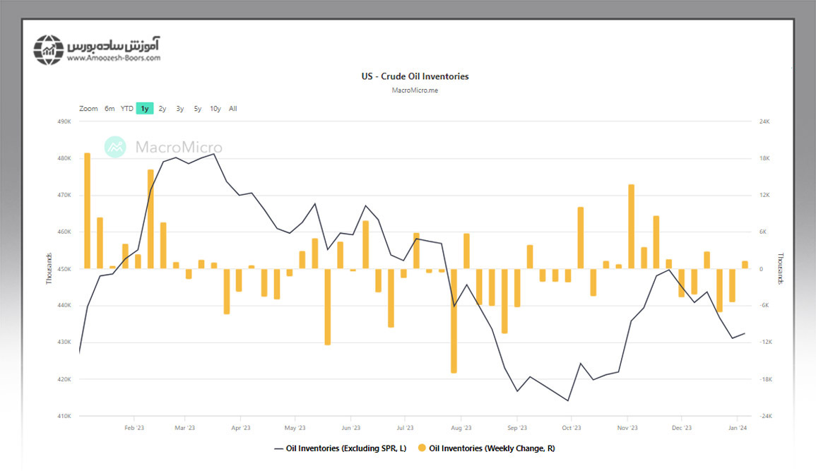 نمودار موجودی نفت خام آمریکا در بازه یک سال اخیر