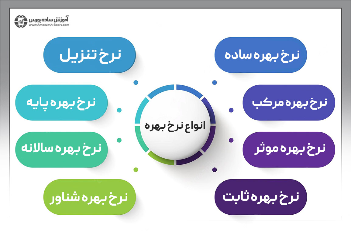 انواع نرخ بهره