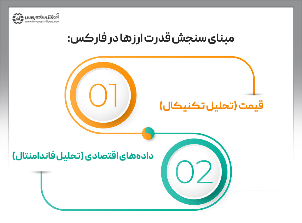 بر چه اساس می‌توان ارزهای قوی و ضعیف را در فارکس شناسایی کرد؟