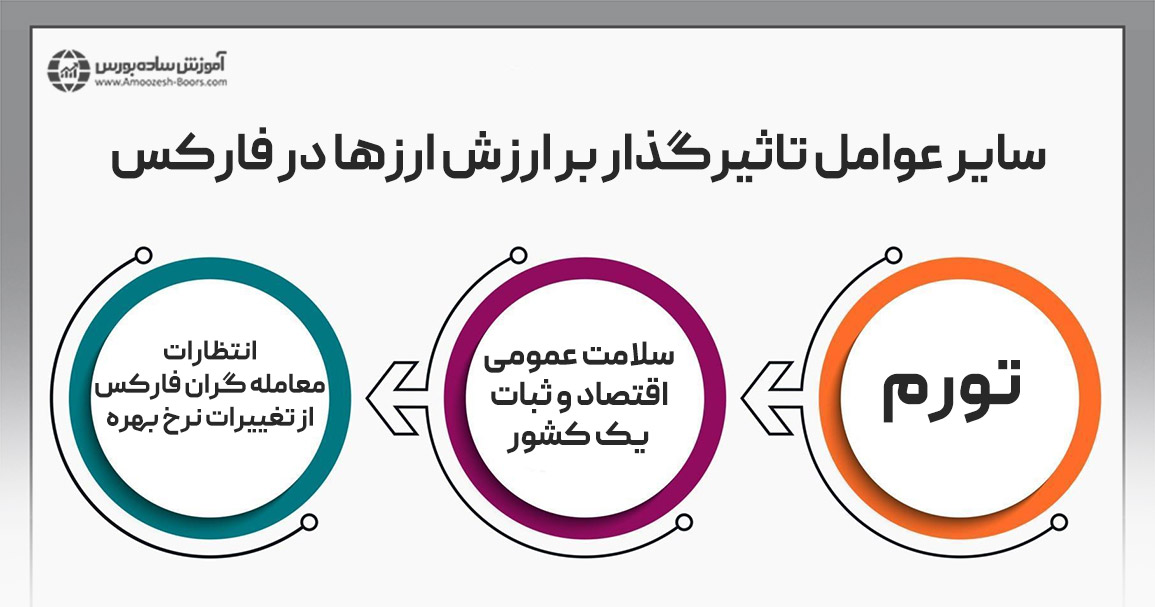 چه عوامل دیگری به غیر از نرخ بهره، تعیین کننده ارزش ارزها در فارکس هستند؟