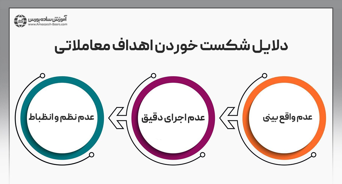 چرا معامله گران در دستیابی به اهداف معاملاتی خود شکست می خورند؟