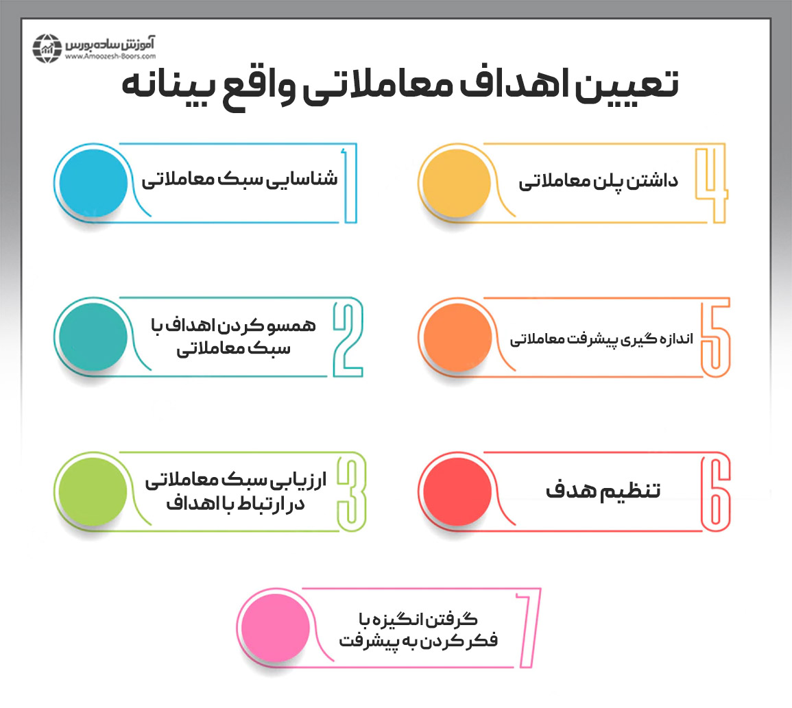 چگونگی تعیین اهداف معاملاتی