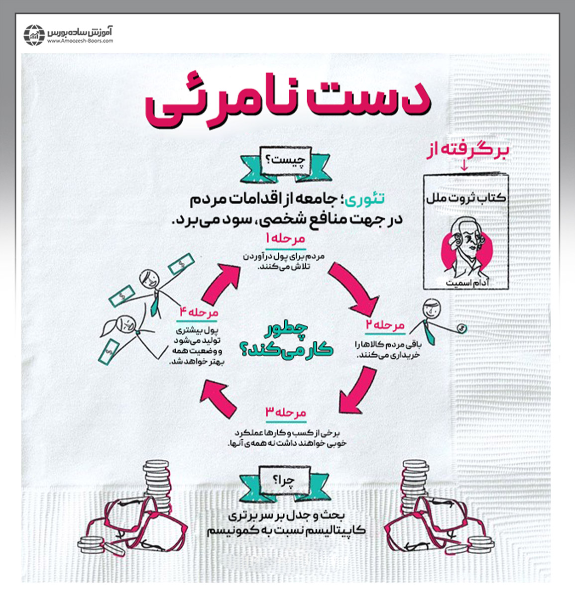 آدام اسمیت و نظریه بازار آزاد؛ دست نامرئی