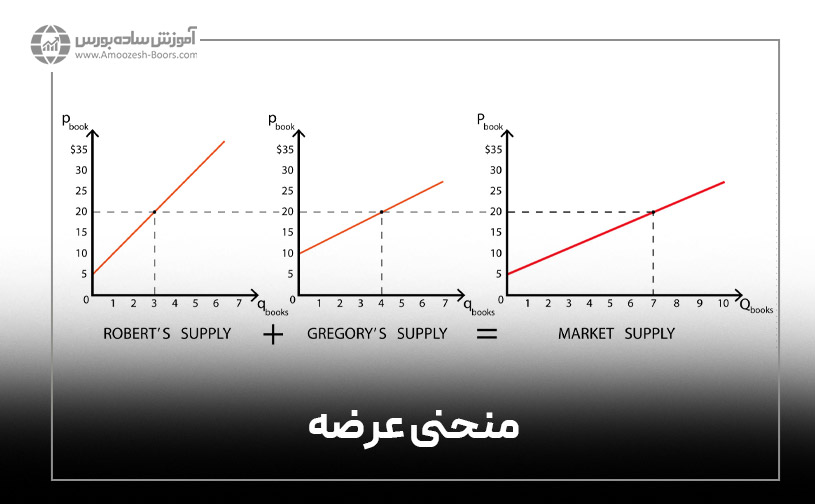 منحنی عرضه چیست؟