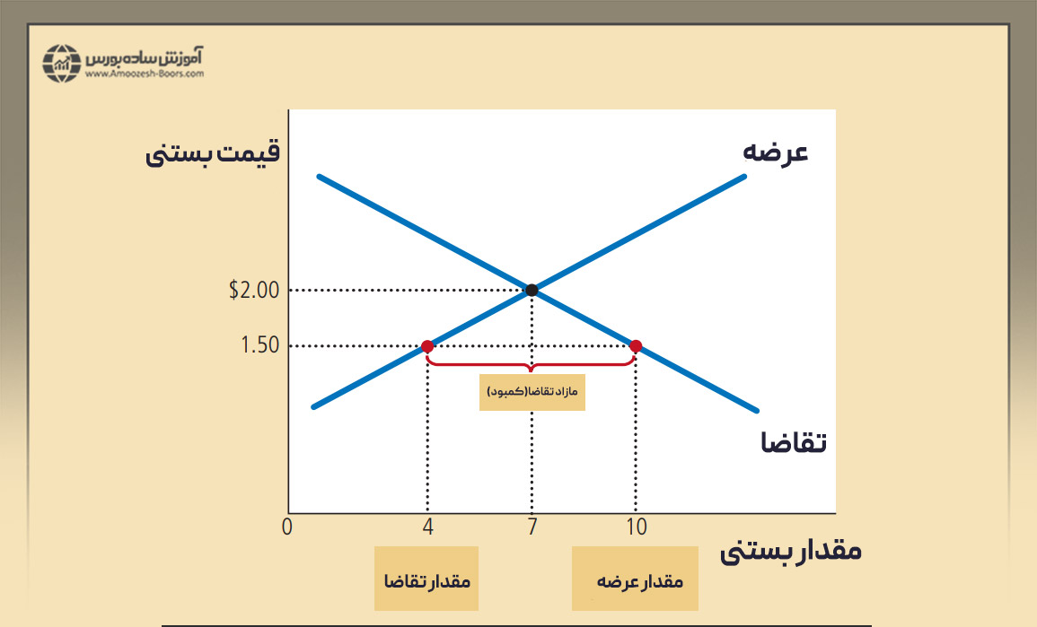 اگر قیمت بازار، کمتر از قیمت تعادلی باشد، عرضه و تقاضا چه تغییری ‌می‌کند؟