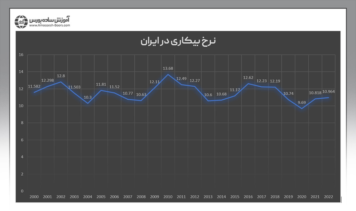 نرخ بیکاری در ایران ۱۴۰۱