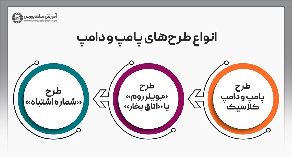 انواع طرح‌های پامپ و دامپ در بازار سرمایه