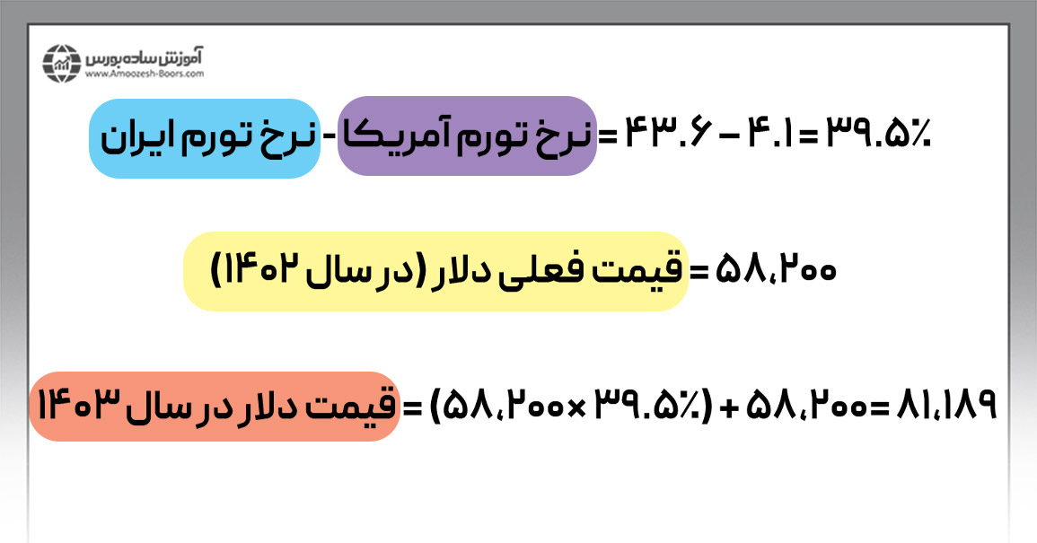 محاسبه ارزش واقعی دلار بر حسب نرخ تورم