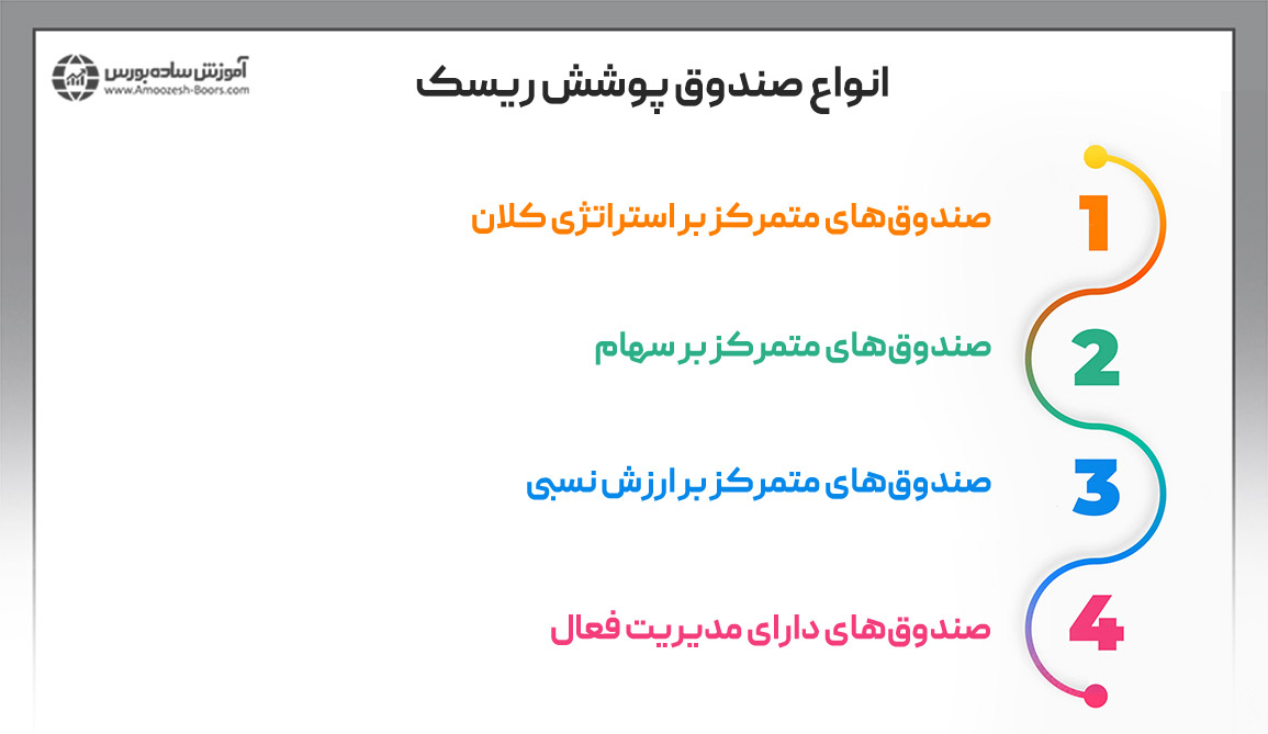 معرفی انواع صندوق پوشش ریسک