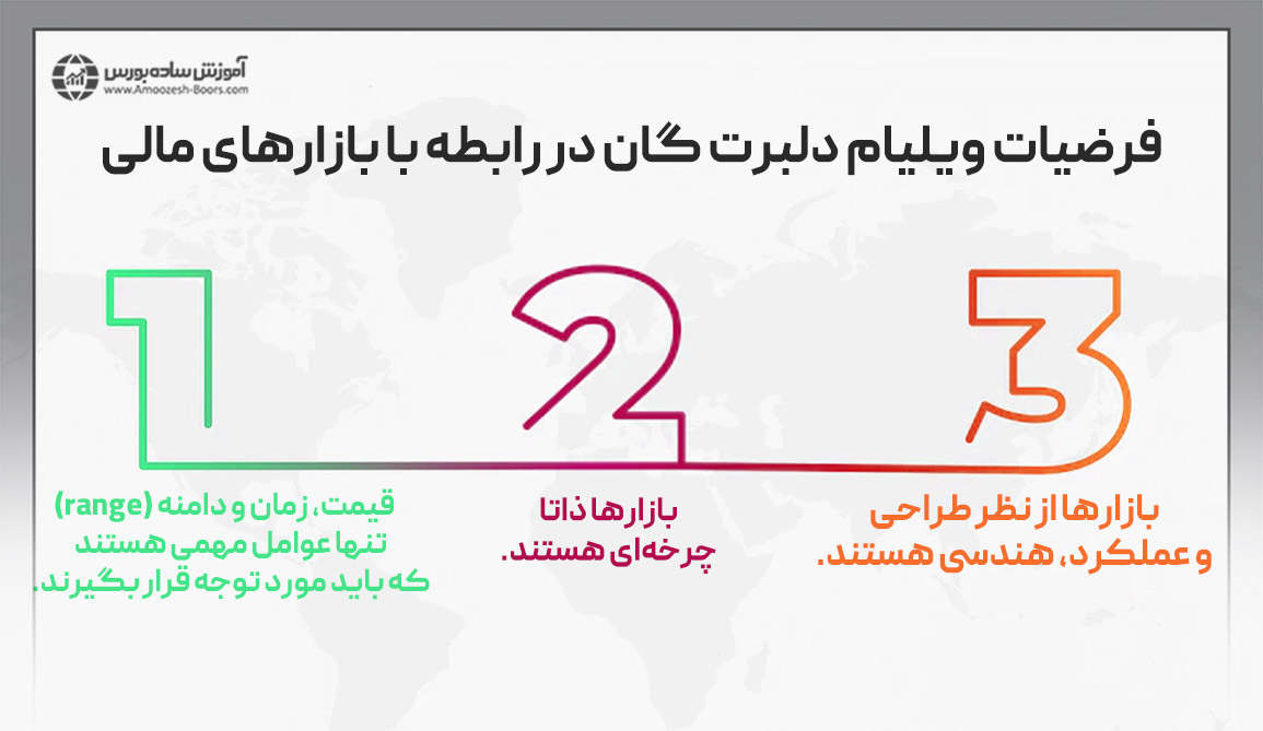 سه فرض پیش‌بینی‌های گان در مورد نوسانات قیمت