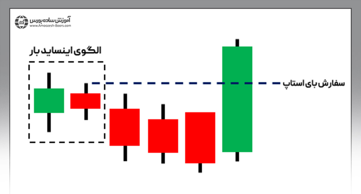 تعیین نقاط ورود در الگوی هیکاکی