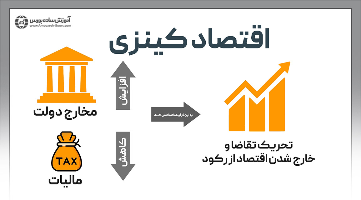 اصول بنیادی اقتصاد کینزی