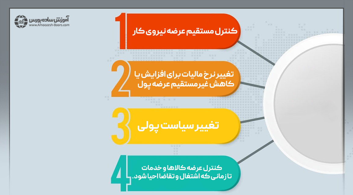 اقتصاد کینزی و مکتب پول گرایی