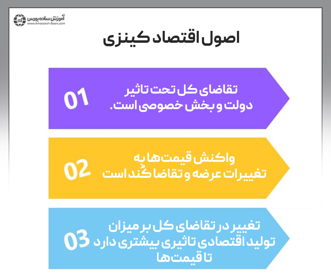 بررسی اصول بنیادی اقتصاد کینزی