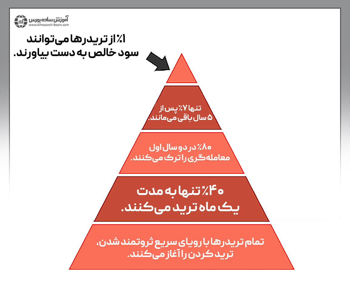 آمار میزان موفقیت تریدرها