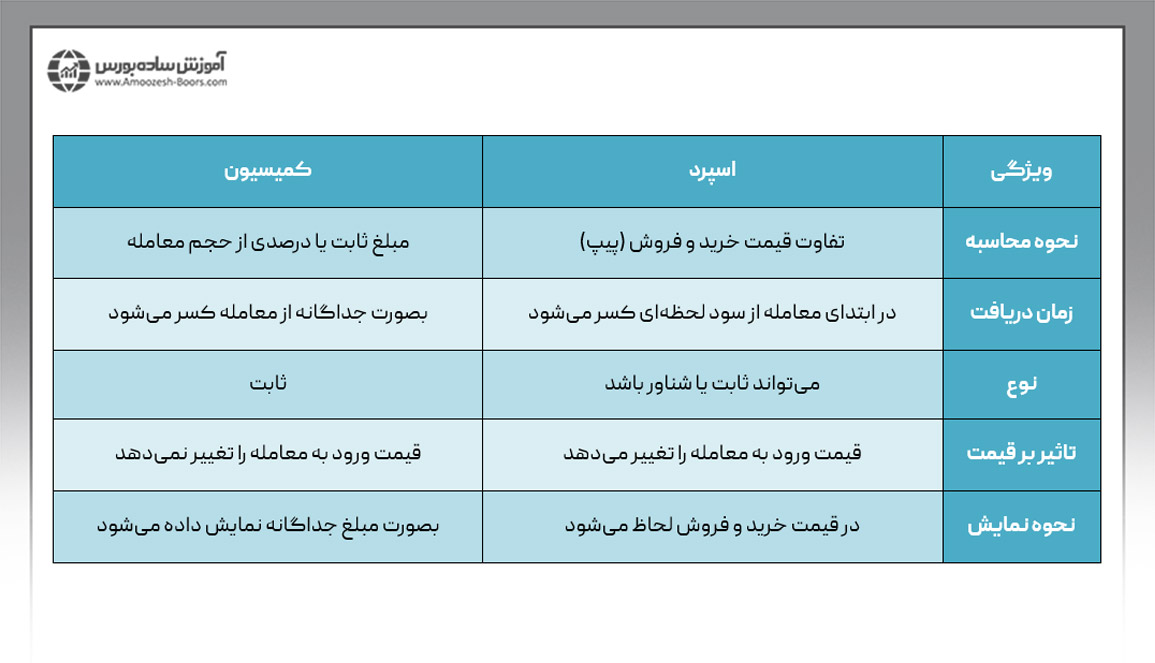 تفاوت اسپرد و کمیسیون در فارکس