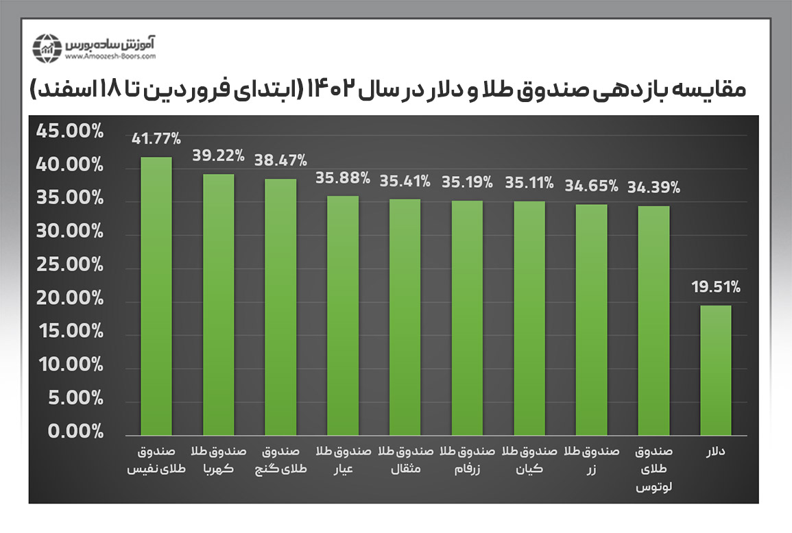 خرید دلار یا طلا؛ مقایسه بازدهی صندوق طلا در بورس و دلار