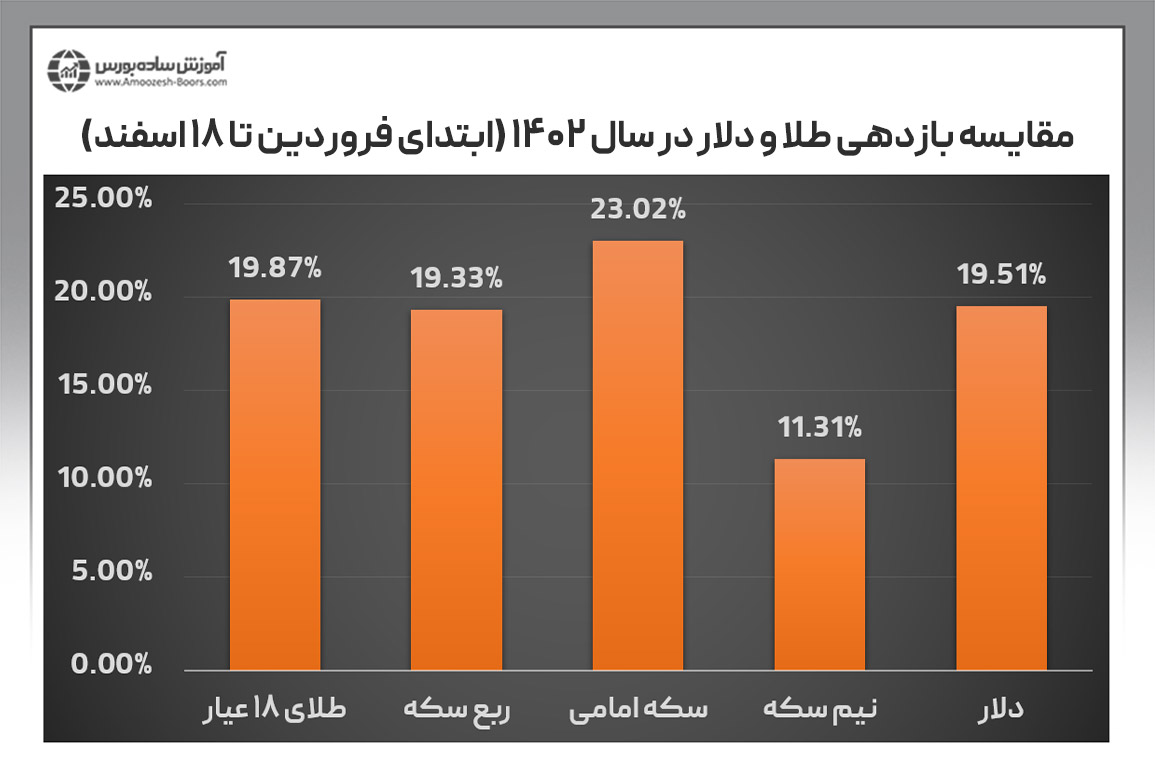 مقایسه بازدهی سرمایه گذاری در طلا و دلار در سال ۱۴۰۲