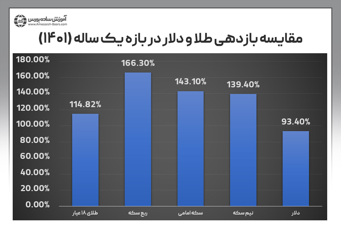 مقایسه بازدهی سرمایه گذاری در طلا و دلار در سال ۱۴۰۱