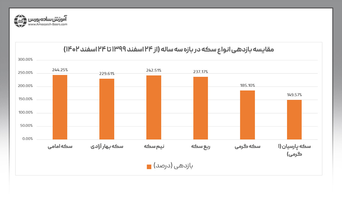 انتخاب بهترین سکه برای سرمایه گذاری از طریق مقایسه بازدهی انواع سکه طلا در ۳ سال گذشته