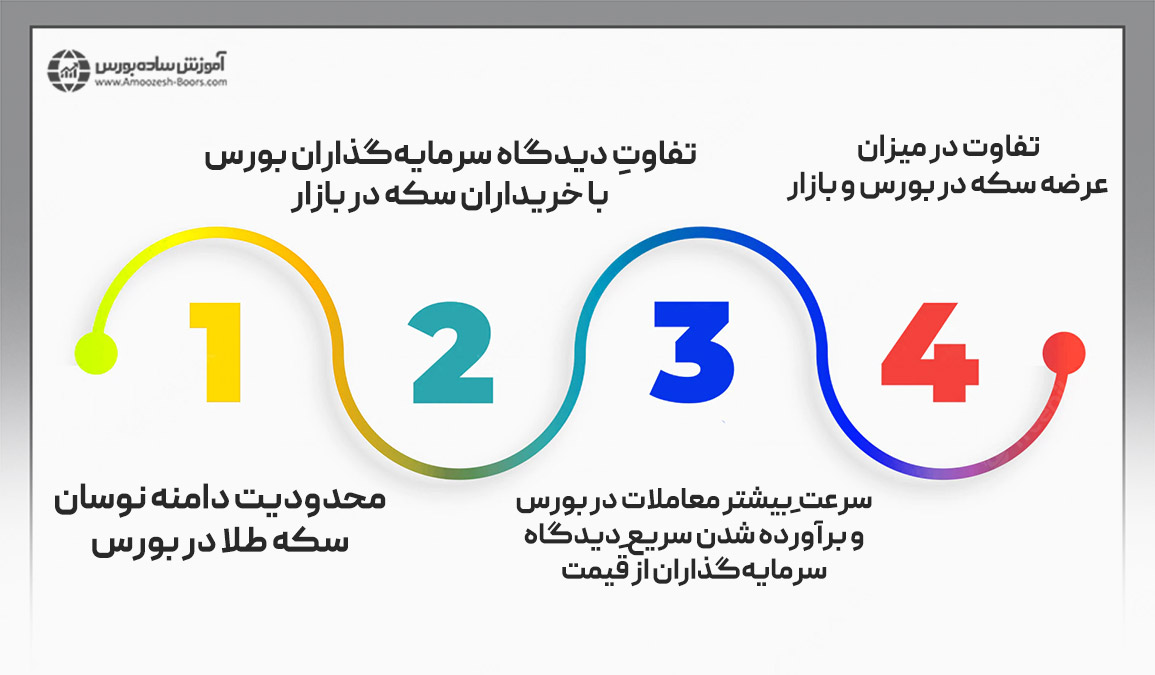 تفاوت قیمت سکه در بورس و بازار