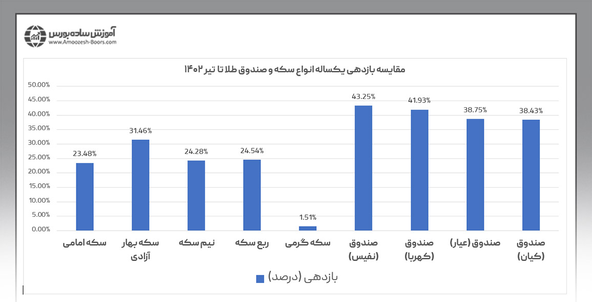 سکه یا طلا؛ مقایسه صندوق طلا و سکه