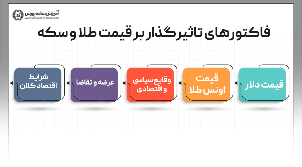 فاکتورهای تاثیرگذار بر قیمت طلا و سکه در ایران