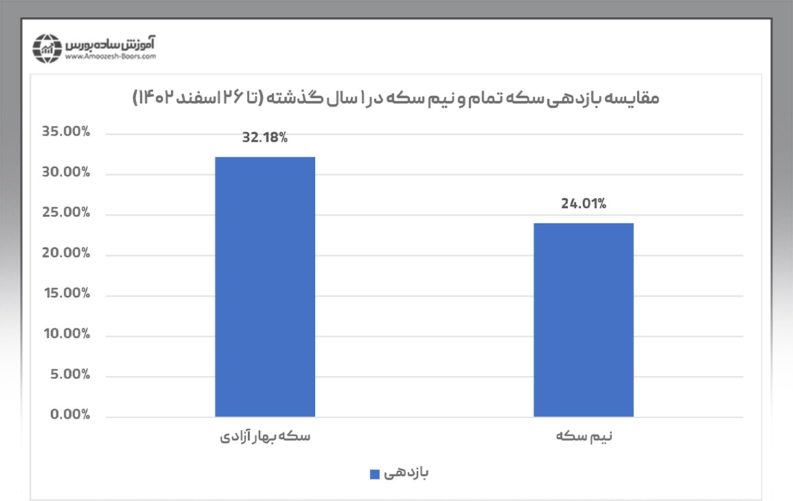 بررسی میزان رشد قیمت تمام سکه و نیم سکه در بازه زمانی ۱ ساله