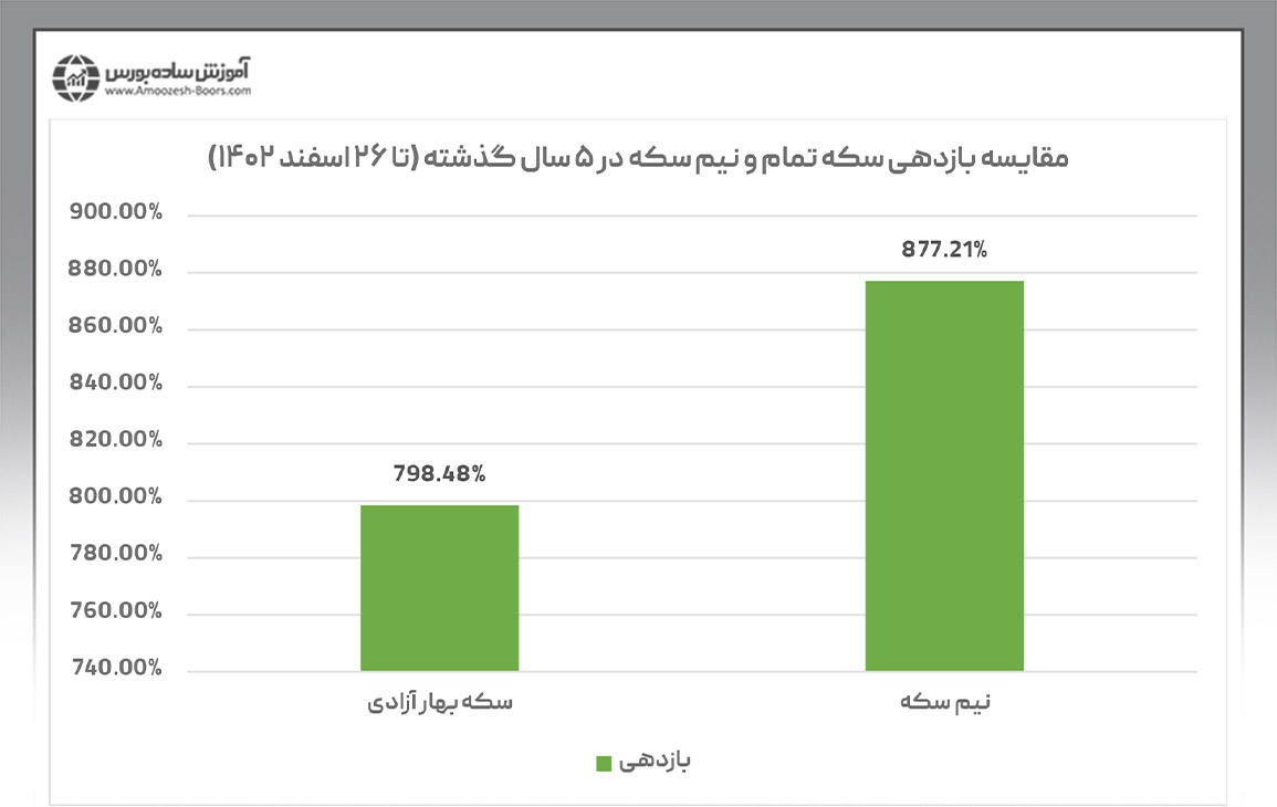 بررسی میزان رشد قیمت تمام سکه و نیم سکه در بازه زمانی ۵ ساله