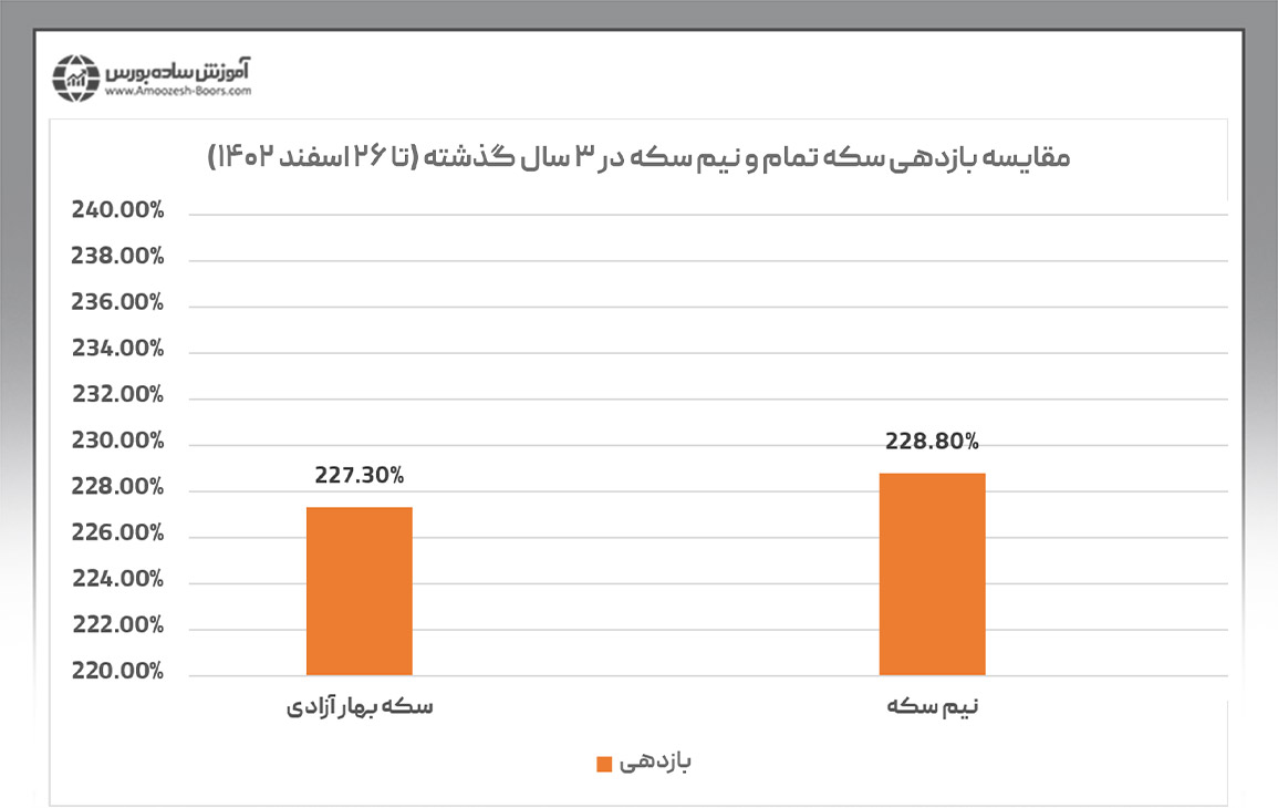 بررسی میزان رشد قیمت تمام سکه و نیم سکه در بازه زمانی ۳ ساله