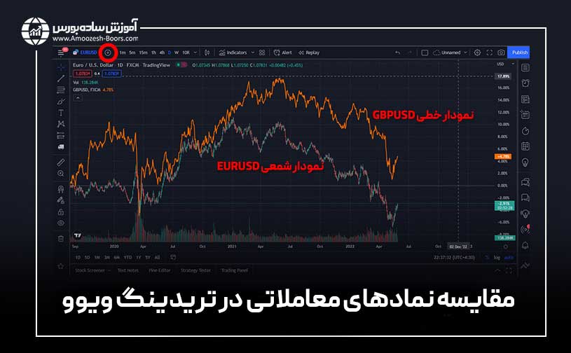 مقایسه دو نمودار در تریدینگ ویو (Compare or Add symbol)