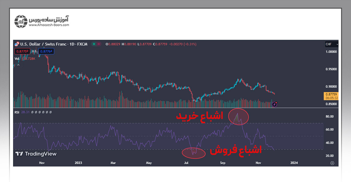 اندیکاتور RSI در تریدینگ ویو