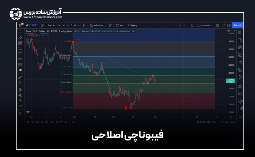 ابزار Fib Retracement