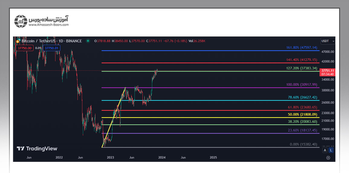 ابزار Fib Retracement