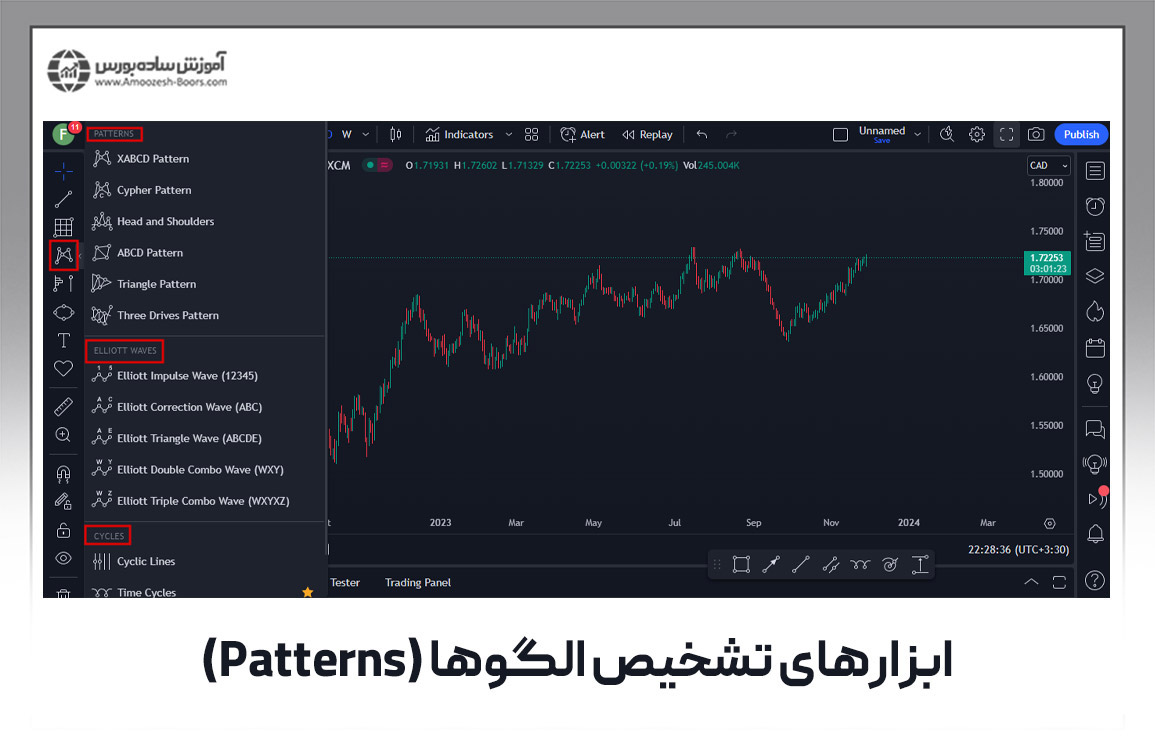 ابزارهای تشخیص الگوها (Patterns)