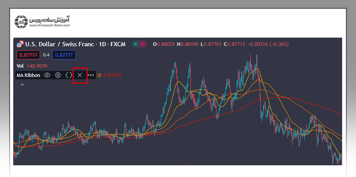 نحوه حذف اندیکاتور در تریدینگ ویو چگونه است؟