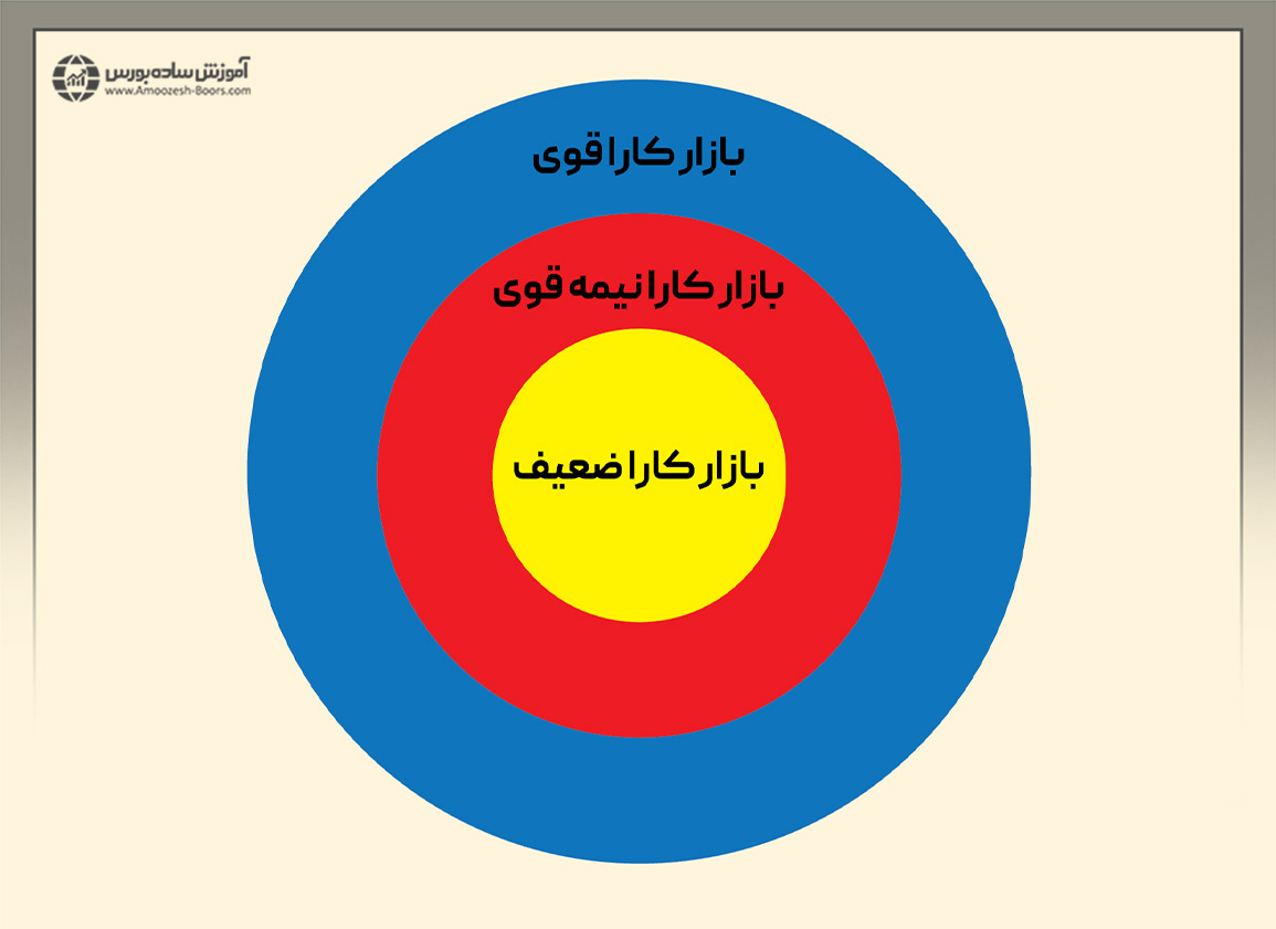 انواع بازار کارا