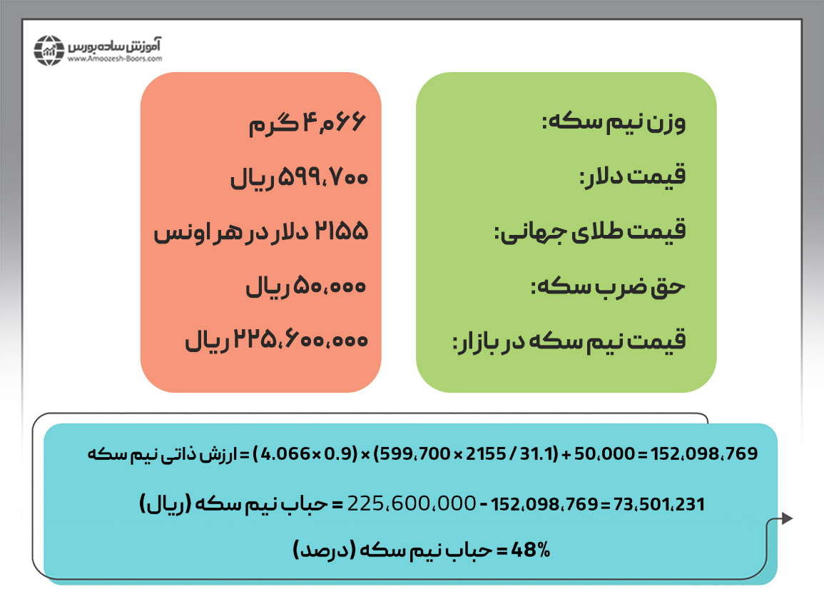 محاسبه حباب نیم سکه