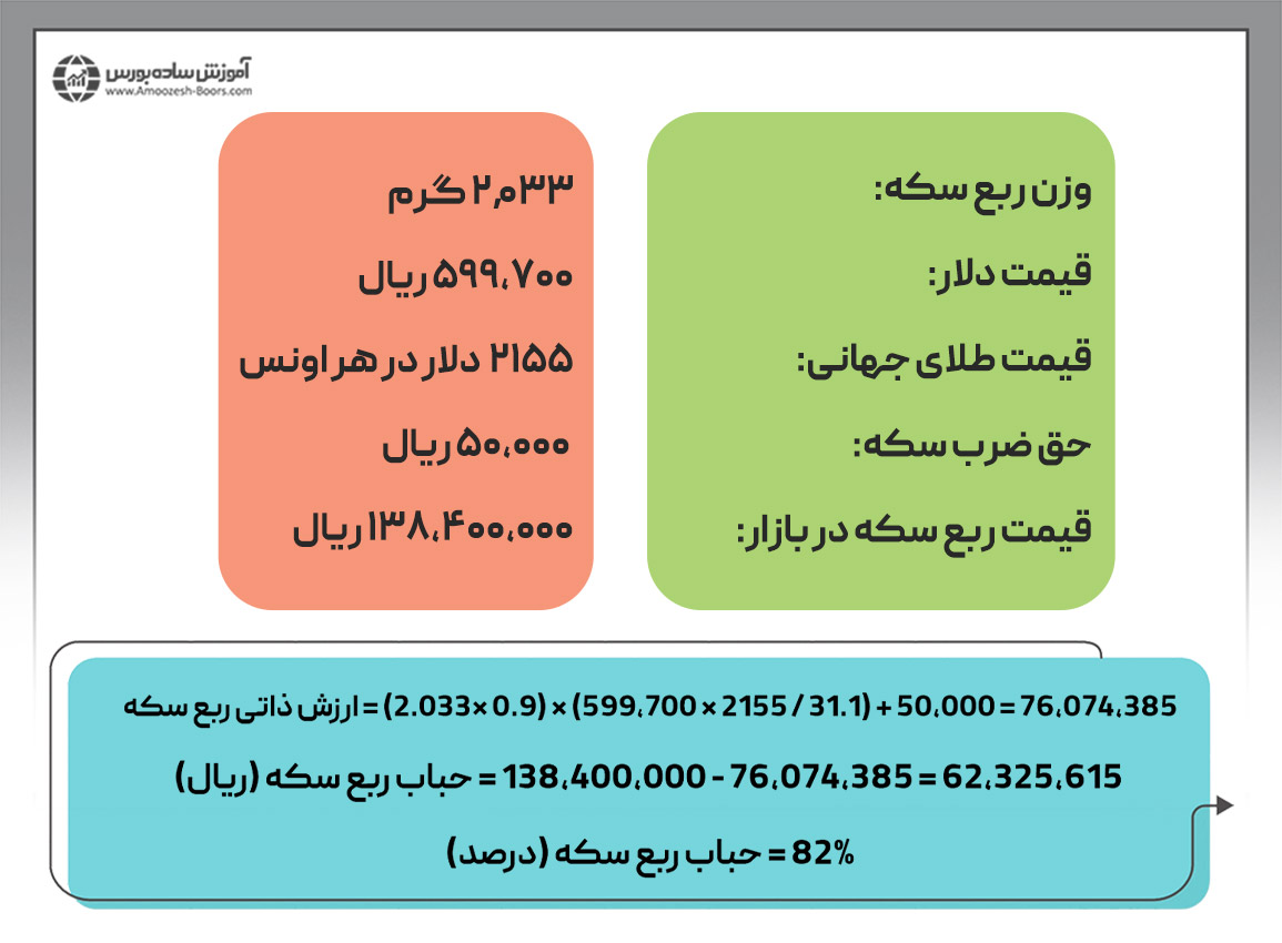 محاسبه حباب ربع سکه