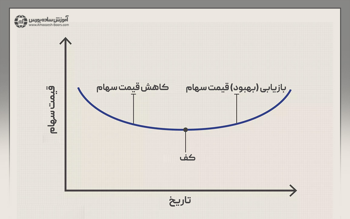 نحوه شکل گیری الگوی کف گرد