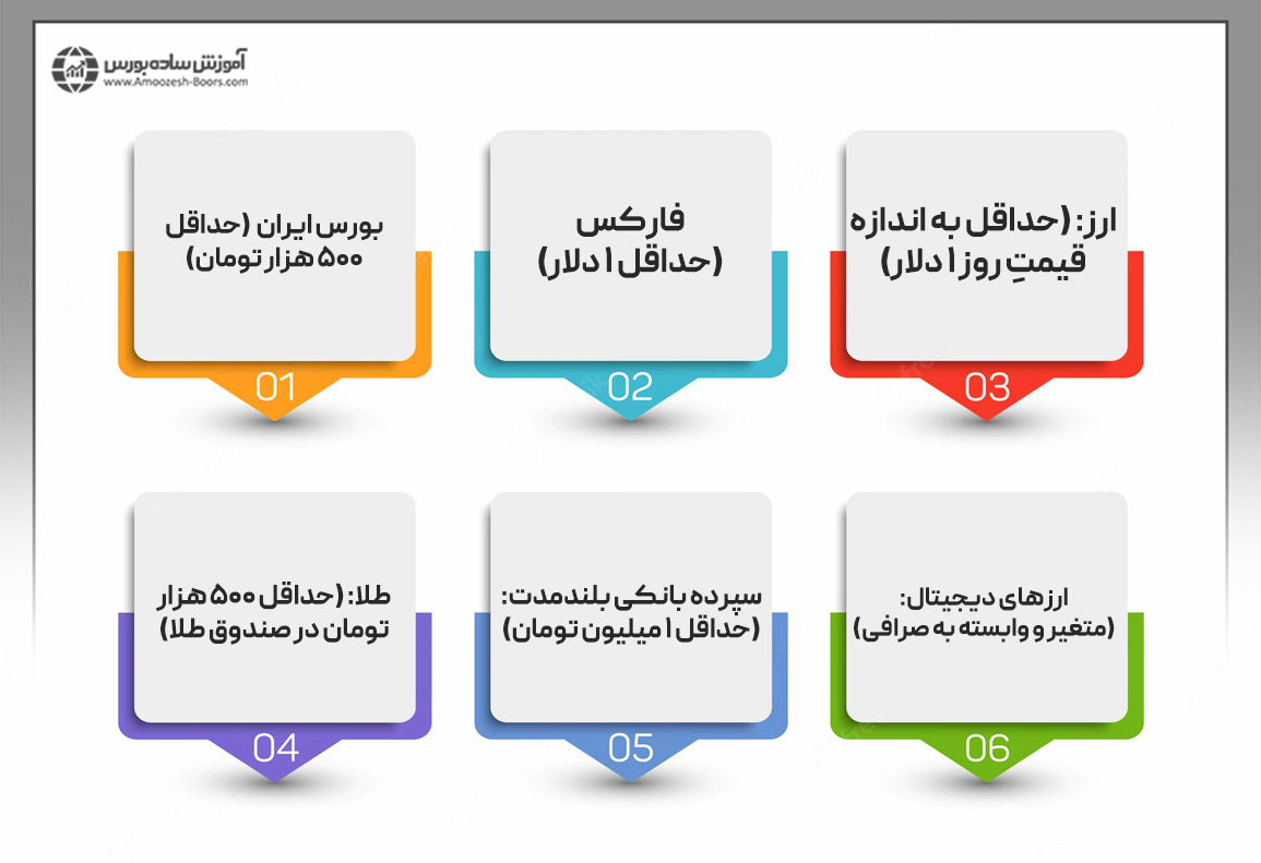 بهترین سرمایه‌گذاری با پول کم