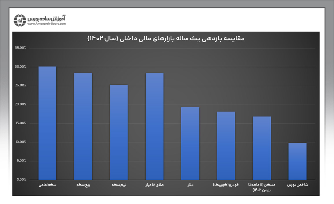 بهترین سرمایه‌گذاری در سال 1403